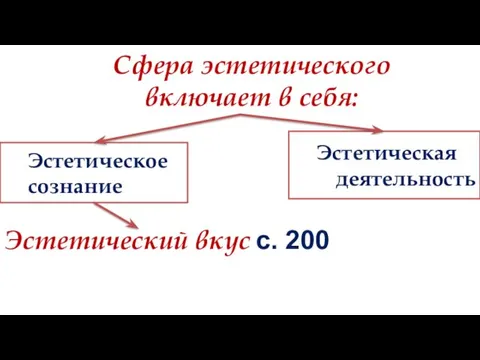 Сфера эстетического включает в себя: Эстетическое сознание Эстетическая деятельность Эстетический вкус с. 200