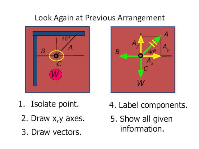 Look Again at Previous Arrangement Isolate point. 2. Draw x,y