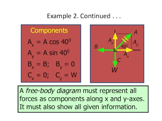 Example 2. Continued . . . A free-body diagram must