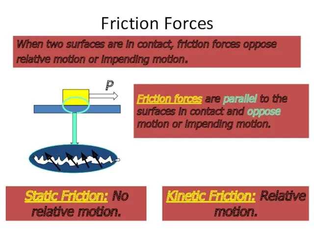 Friction Forces When two surfaces are in contact, friction forces