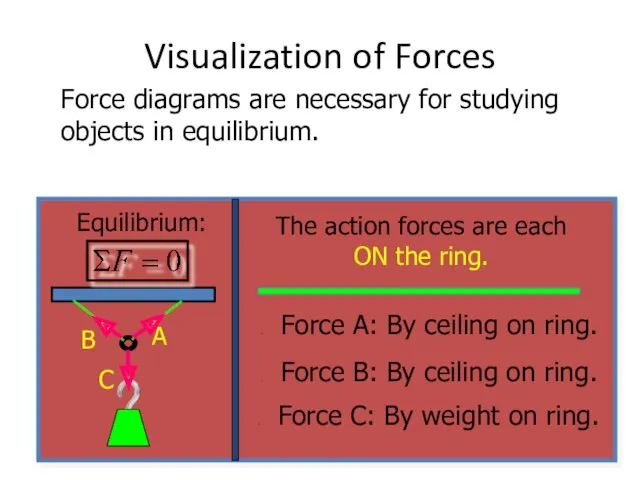 Visualization of Forces Force diagrams are necessary for studying objects