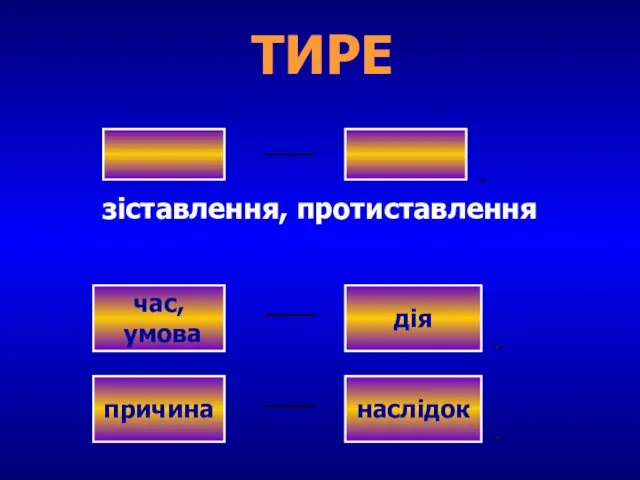 ТИРЕ зіставлення, протиставлення час, умова дія - - . . причина наслідок - .