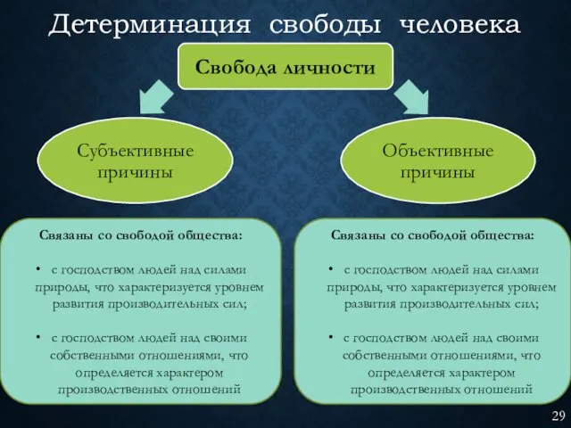 Детерминация свободы человека Связаны со свободой общества: с господством людей