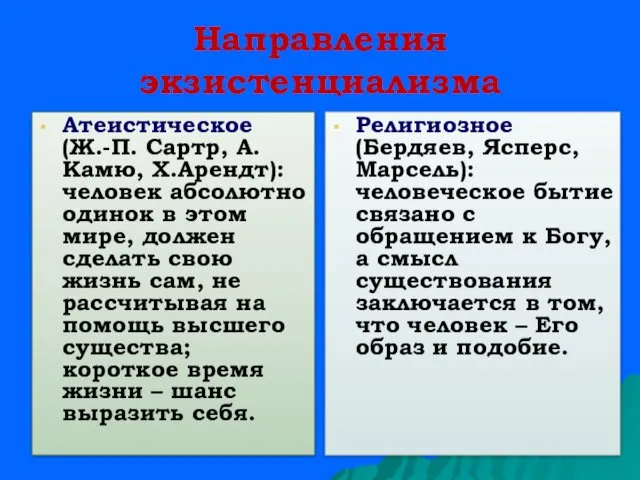 Направления экзистенциализма Атеистическое (Ж.-П. Сартр, А.Камю, Х.Арендт): человек абсолютно одинок