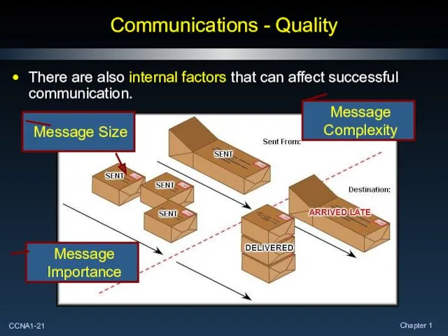 Communications - Quality There are also internal factors that can