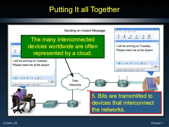 Putting It all Together 5. Bits are transmitted to devices that interconnect the networks.