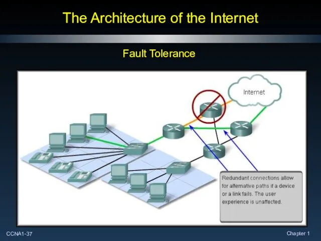 The Architecture of the Internet Fault Tolerance