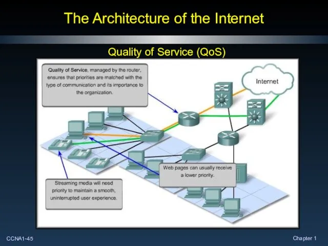 The Architecture of the Internet Quality of Service (QoS)