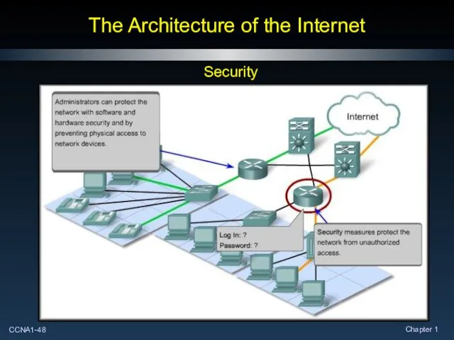 The Architecture of the Internet Security