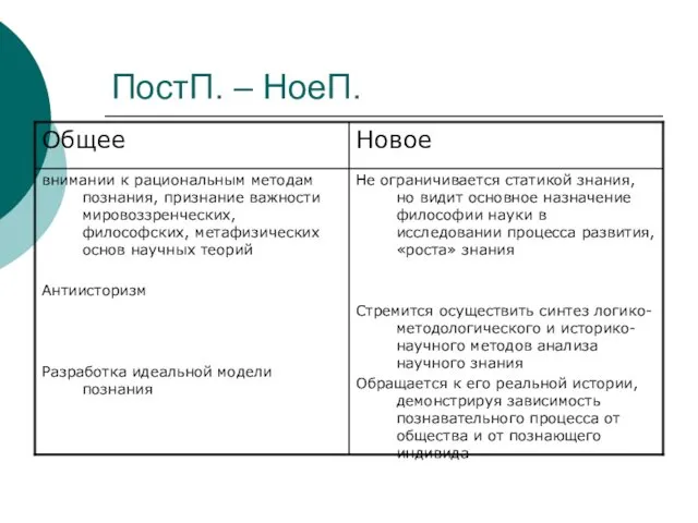 ПостП. – НоеП.