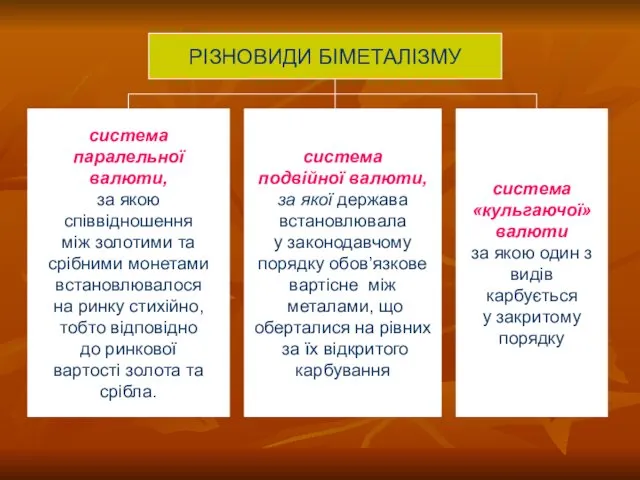 РІЗНОВИДИ БІМЕТАЛІЗМУ система паралельної валюти, за якою співвідношення між золотими