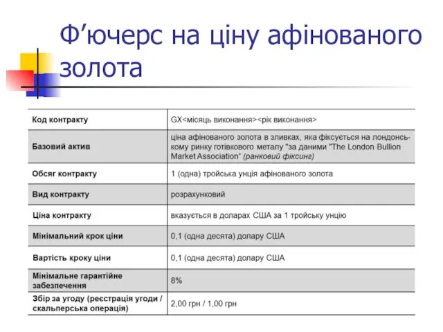 Ф’ючерс на ціну афінованого золота