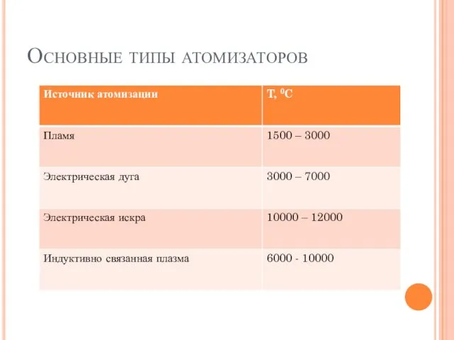 Основные типы атомизаторов