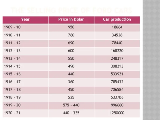 THE SELLING PRICE OF FORD CARS