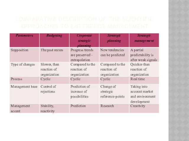 COMPARATIVE DESCRIPTION OF THE SCIENTIFIC APPROACHES TO ENTERPRISE MANAGEMENT