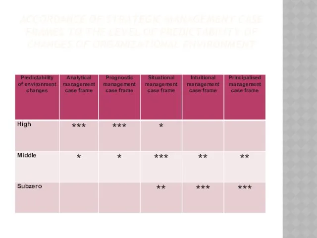 ACCORDANCE OF STRATEGIC MANAGEMENT CASE FRAMES TO THE LEVEL OF PREDICTABILITY OF CHANGES OF ORGANIZATIONAL ENVIRONMENT