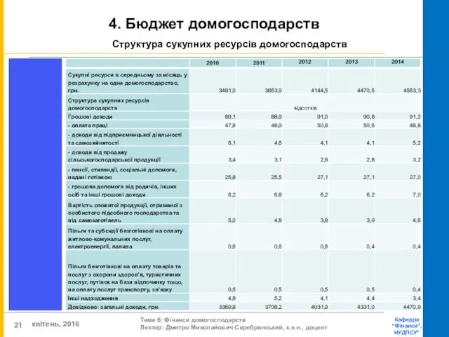 4. Бюджет домогосподарств Структура сукупних ресурсів домогосподарств