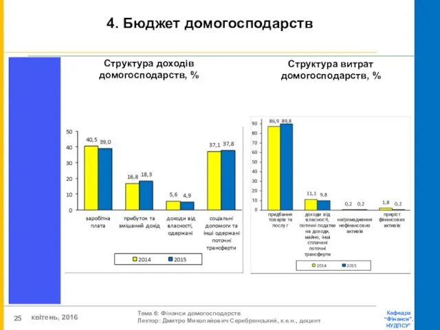 4. Бюджет домогосподарств Структура доходів домогосподарств, % Структура витрат домогосподарств, %