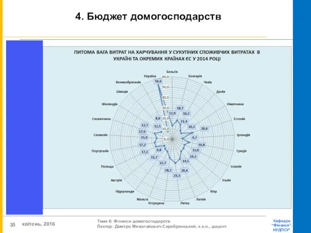 4. Бюджет домогосподарств