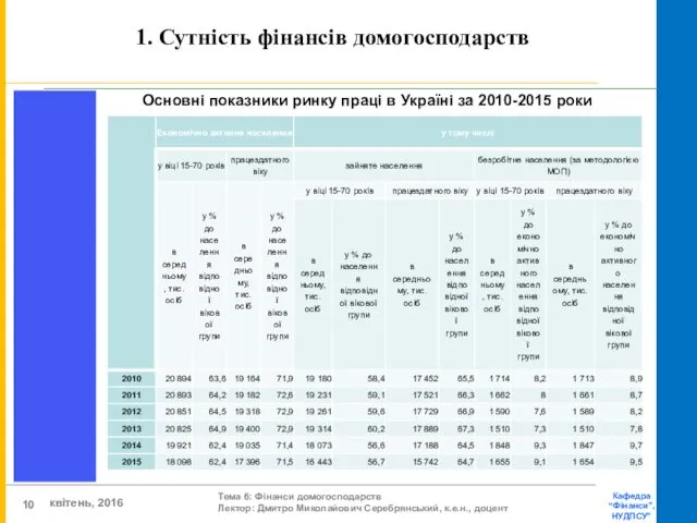 1. Сутність фінансів домогосподарств Основні показники ринку праці в Україні за 2010-2015 роки
