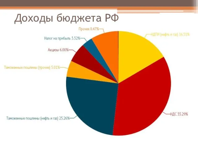 Доходы бюджета РФ