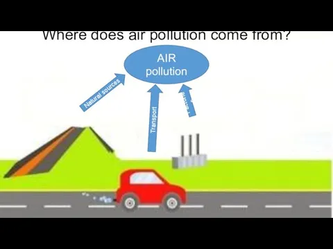 Where does air pollution come from? AIR pollution Natural sources Transport Factories