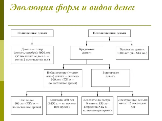 Эволюция форм и видов денег