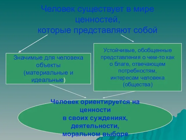 Человек существует в мире ценностей, которые представляют собой Значимые для