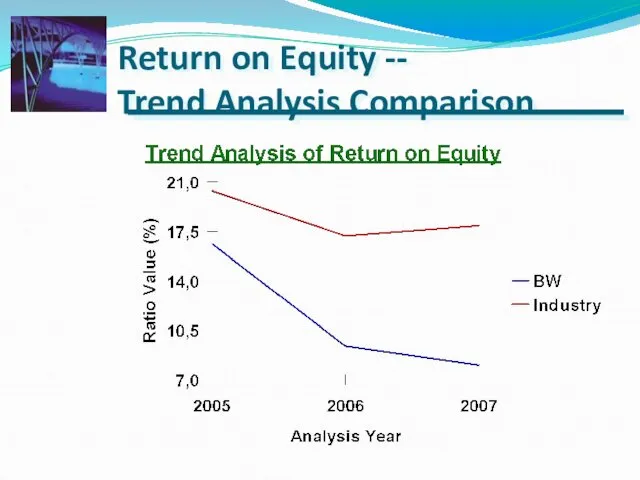 Return on Equity -- Trend Analysis Comparison