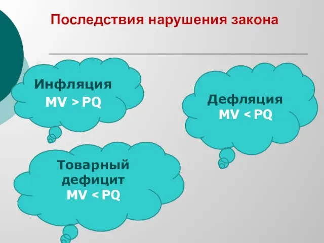 Последствия нарушения закона Инфляция MV > PQ Товарный дефицит MV Дефляция MV