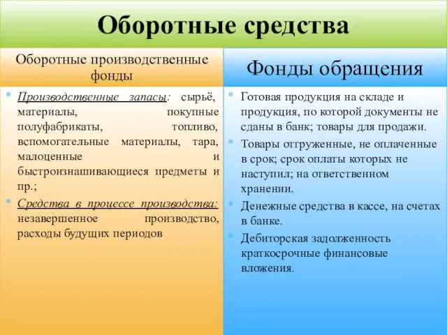 Оборотные средства Оборотные производственные фонды Производственные запасы: сырьё, материалы, покупные