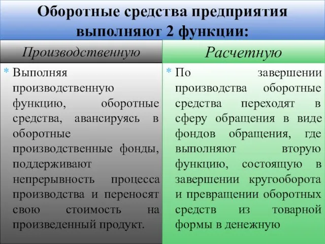 Оборотные средства предприятия выполняют 2 функции: Производственную Выполняя производственную функцию,