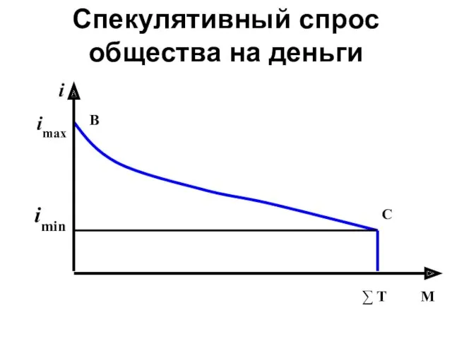 Спекулятивный спрос общества на деньги i