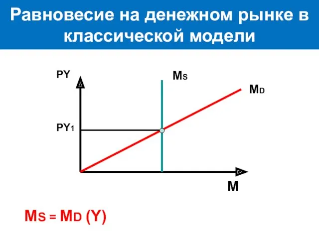 Равновесие на денежном рынке в классической модели РY M MS MD MS = MD (Y) РY1