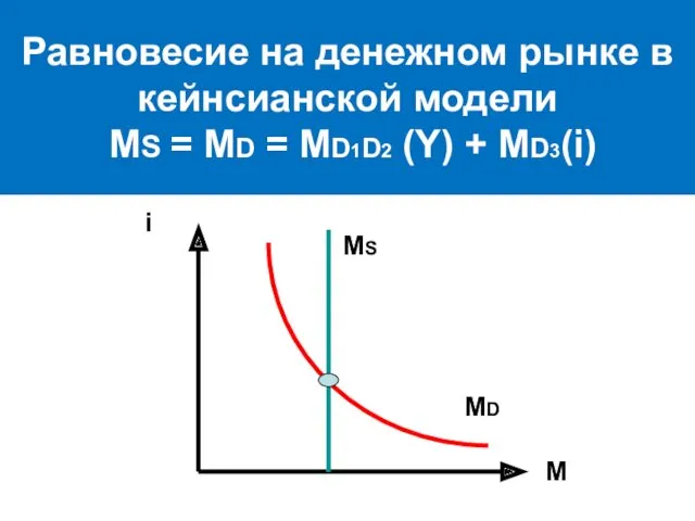 Равновесие на денежном рынке в кейнсианской модели MS = MD