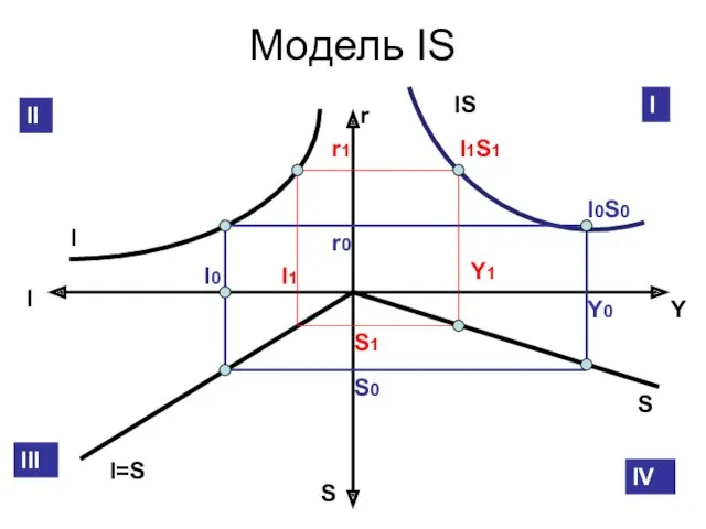 Модель IS r I S Y I I=S S IS