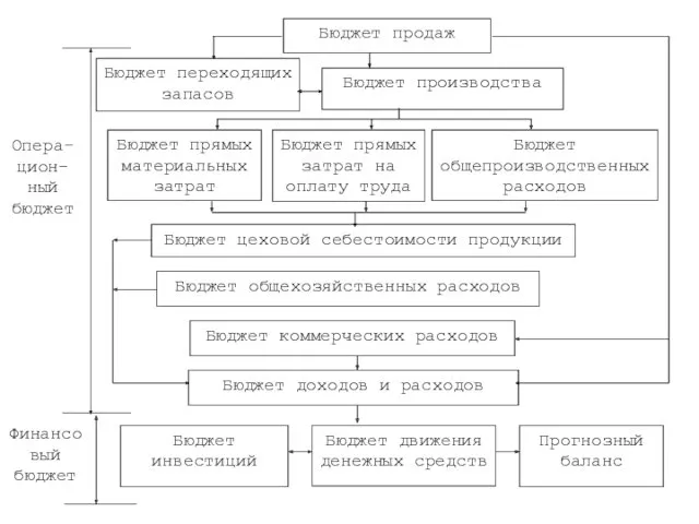 Финансовый бюджет Опера-цион-ный бюджет Бюджет общехозяйственных расходов Бюджет доходов и