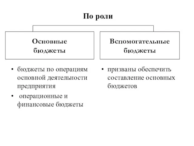 По роли бюджеты по операциям основной деятельности предприятия операционные и