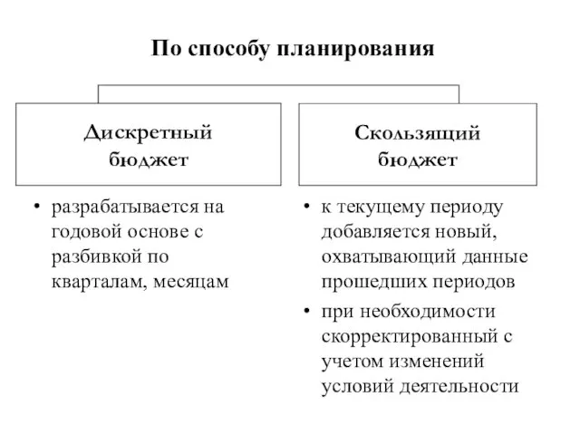 По способу планирования разрабатывается на годовой основе с разбивкой по