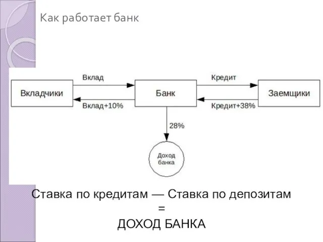 Как работает банк Ставка по кредитам — Ставка по депозитам = ДОХОД БАНКА