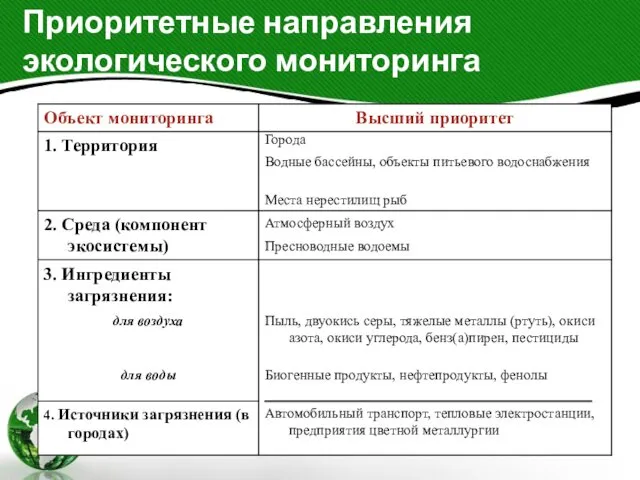 Приоритетные направления экологического мониторинга