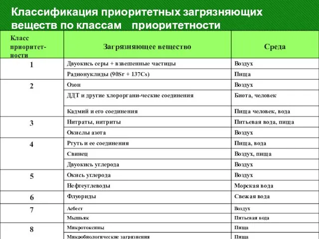 Классификация приоритетных загрязняющих веществ по классам приоритетности Класс приоритет-ности