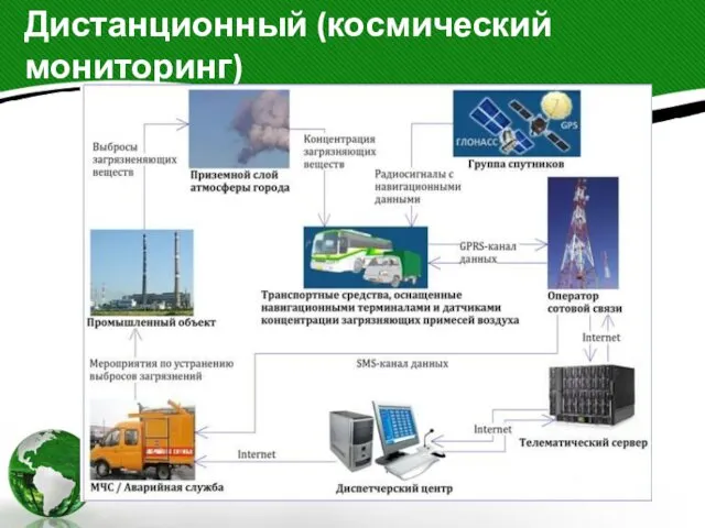 Дистанционный (космический мониторинг)