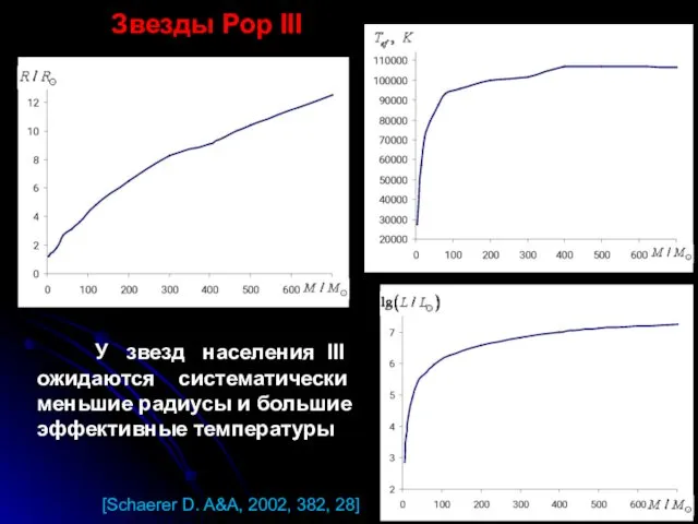 Звезды Рор III [Schaerer D. A&A, 2002, 382, 28] У