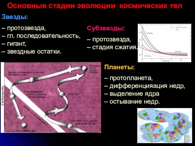 Основные стадии эволюции космических тел Звезды: – протозвезда, – гл.