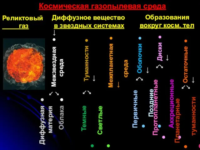 Диффузное вещество в звездных системах Космическая газопылевая среда Образования вокруг