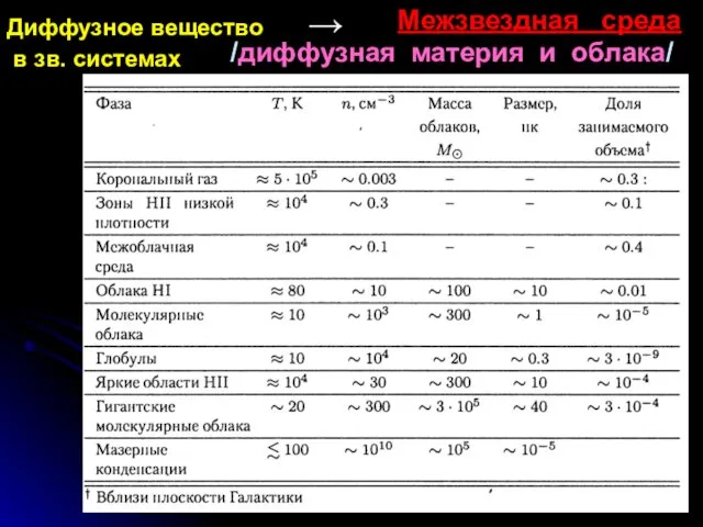 Межзвездная среда /диффузная материя и облака/ Диффузное вещество → в зв. системах