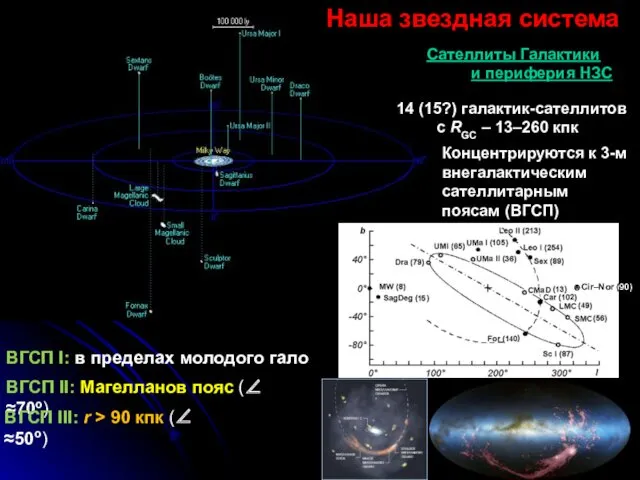 Наша звездная система Сателлиты Галактики и периферия НЗС 14 (15?)
