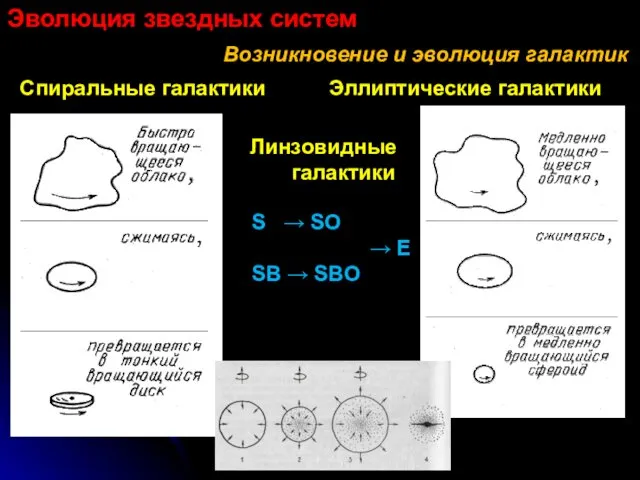 Эволюция звездных систем Возникновение и эволюция галактик Спиральные галактики Эллиптические