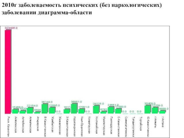 2010г заболеваемость психических (без наркологических) заболевании диаграмма-области